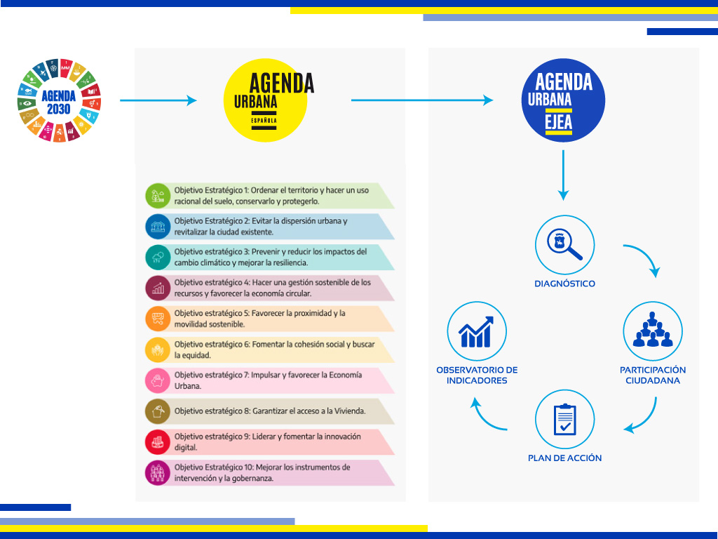 Agenda Urbana Ejea - infografía